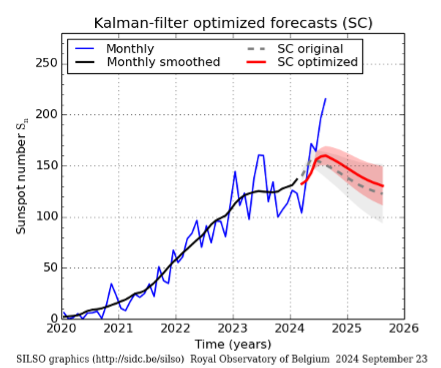 Solar activity prediction from WDC SILSO